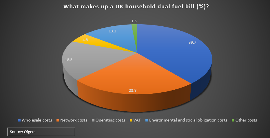 Woraus besteht eine doppelte Kraftstoffrechnung für ein Haus in Großbritannien?