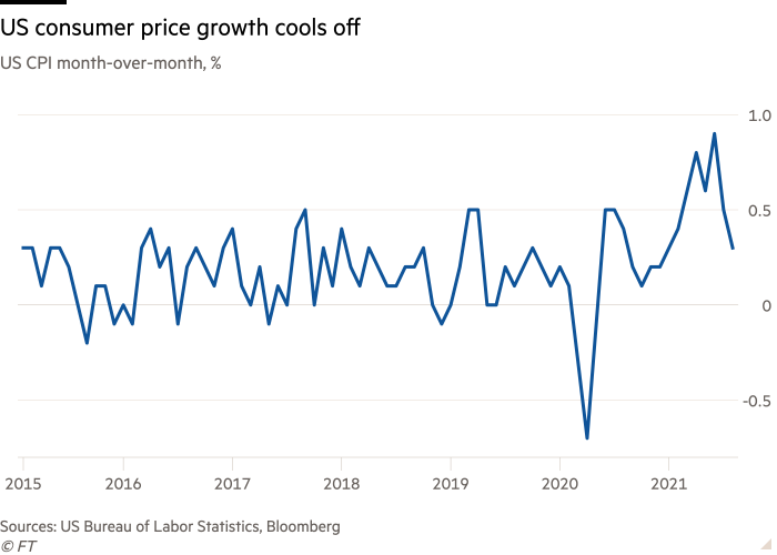 US-CPI-Liniendiagramm auf monatlicher Basis, der Prozentsatz des US-CPI-Wachstums, der eine Verlangsamung zeigt